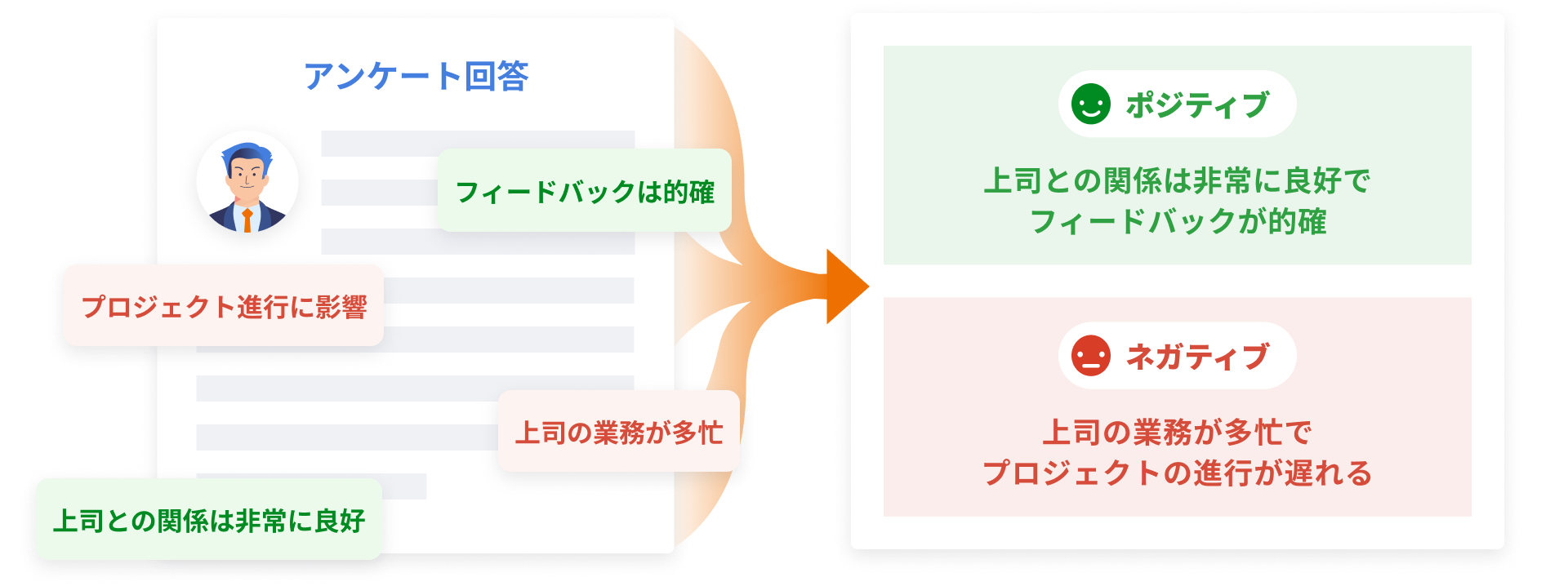 アンケート回答をAI要約