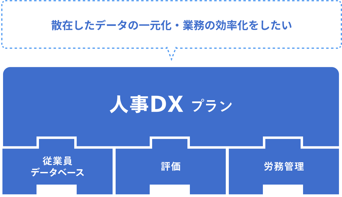 散在したデータの一元化・業務の効率化をしたいなら「人事DXプラン」。標準で「従業員データベース」「評価」「労務管理」の3つの機能モジュールが入ったプランです。