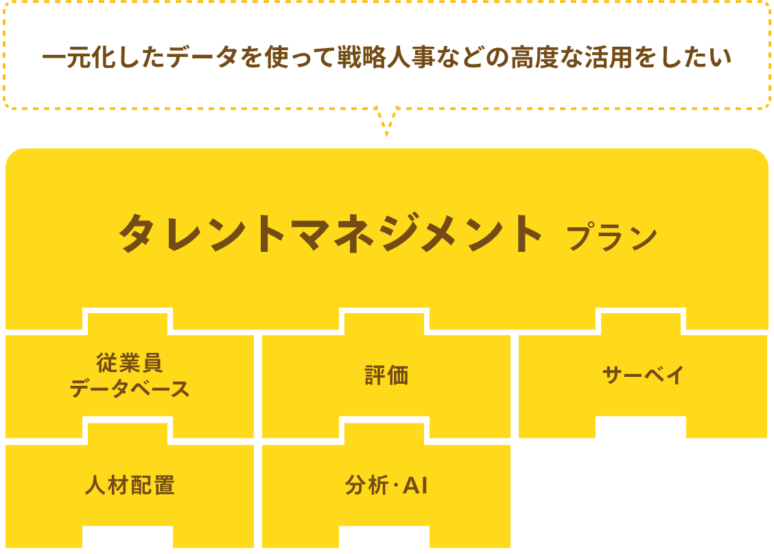 一元化したデータを使って戦略人事等の高度な活用をしたいなら「タレントマネジメントプラン」。標準で「従業員データベース」「評価」「サーベイ」「人材配置」「分析・AI」の機能モジュールが入ったプランです。