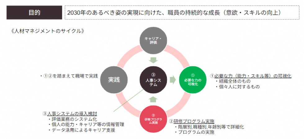 2030年に向けた人材マネジメントのサイクルイメージ