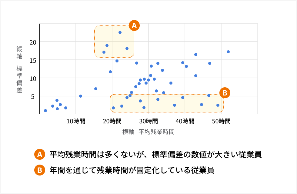 平均残業時間と標準偏差の図（イメージ）。同様の図をダッシュボードで公開している